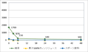 緑茶ほかの細菌の推移画像